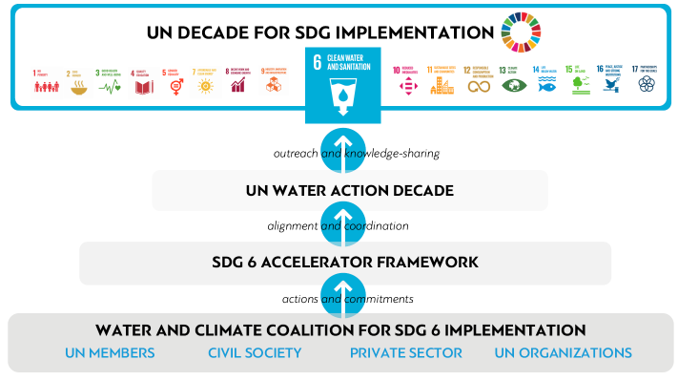 The Water and Climate Coalition Support to the SD Agenda Through Water Action