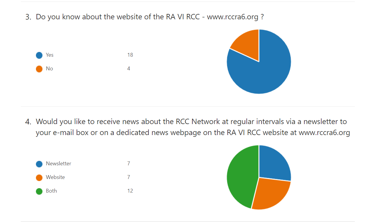 Capture of the RA VI RCC User Survey visuals