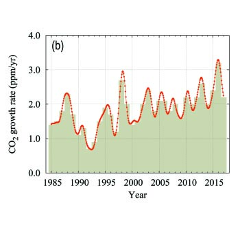 CO2 growth rate