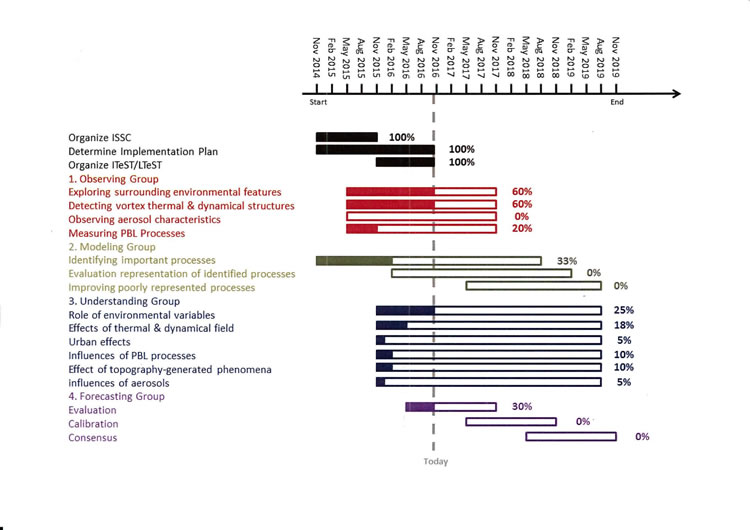 UPDRAFT_gantt chart