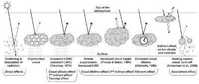 overview of aerosol effects