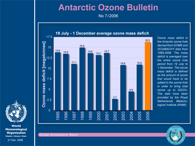 Antarctic Ozone Bulletins