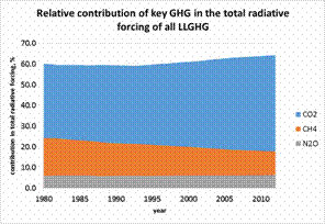 Relative contribution of key GHG