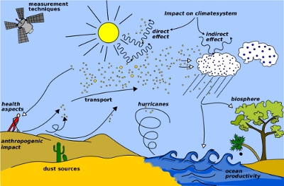 dust process and impacts