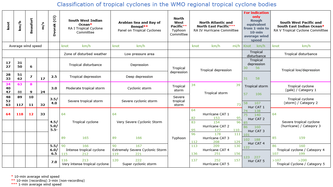 Classification of tropical cyclones in the WMO regional TC bodies