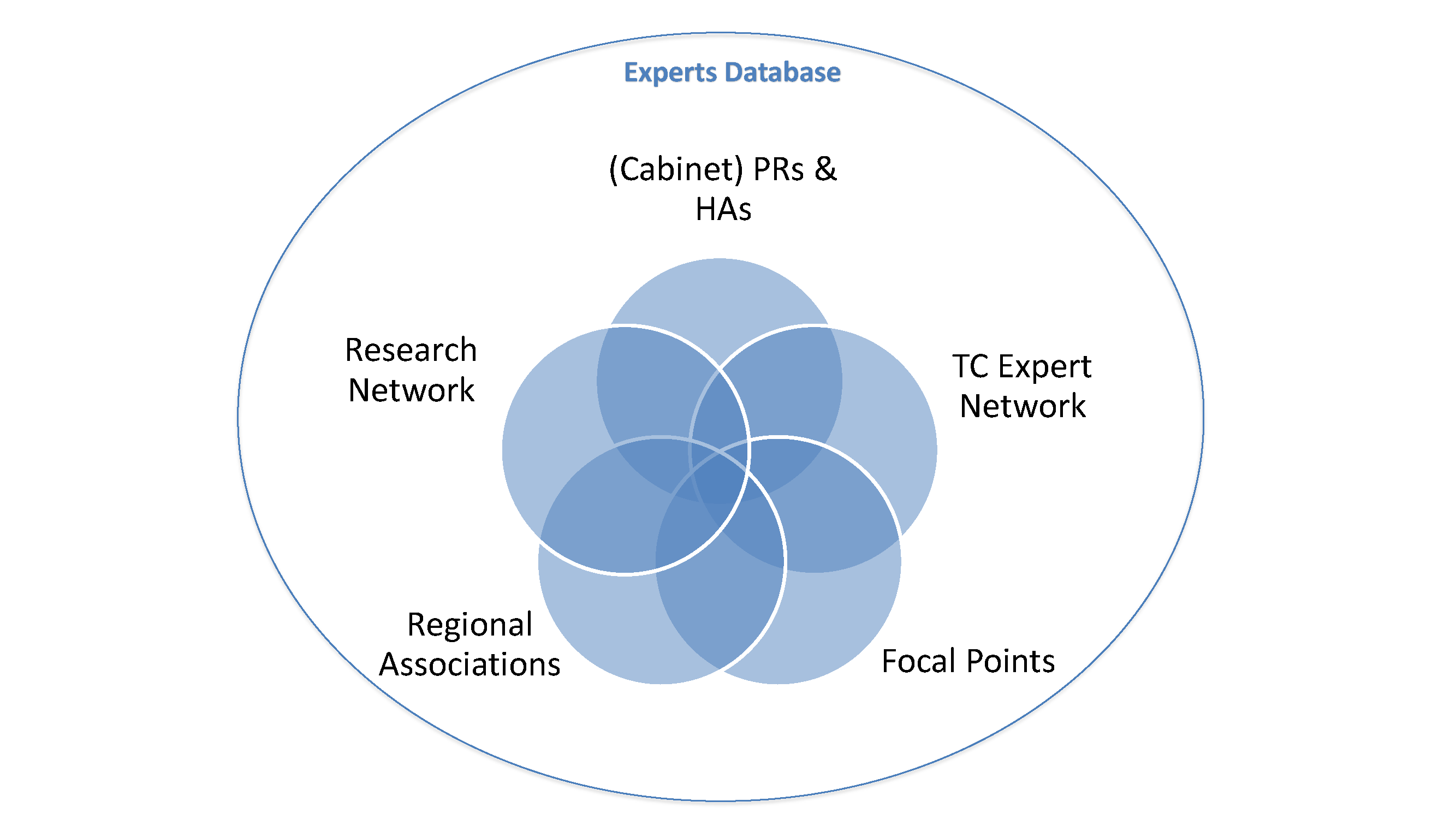 Structure of the WMO Experts Database