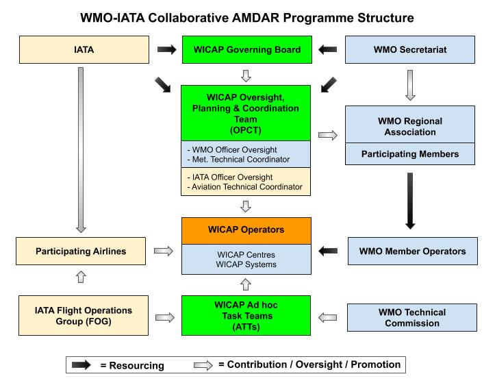 WICAP Programmatic Structure