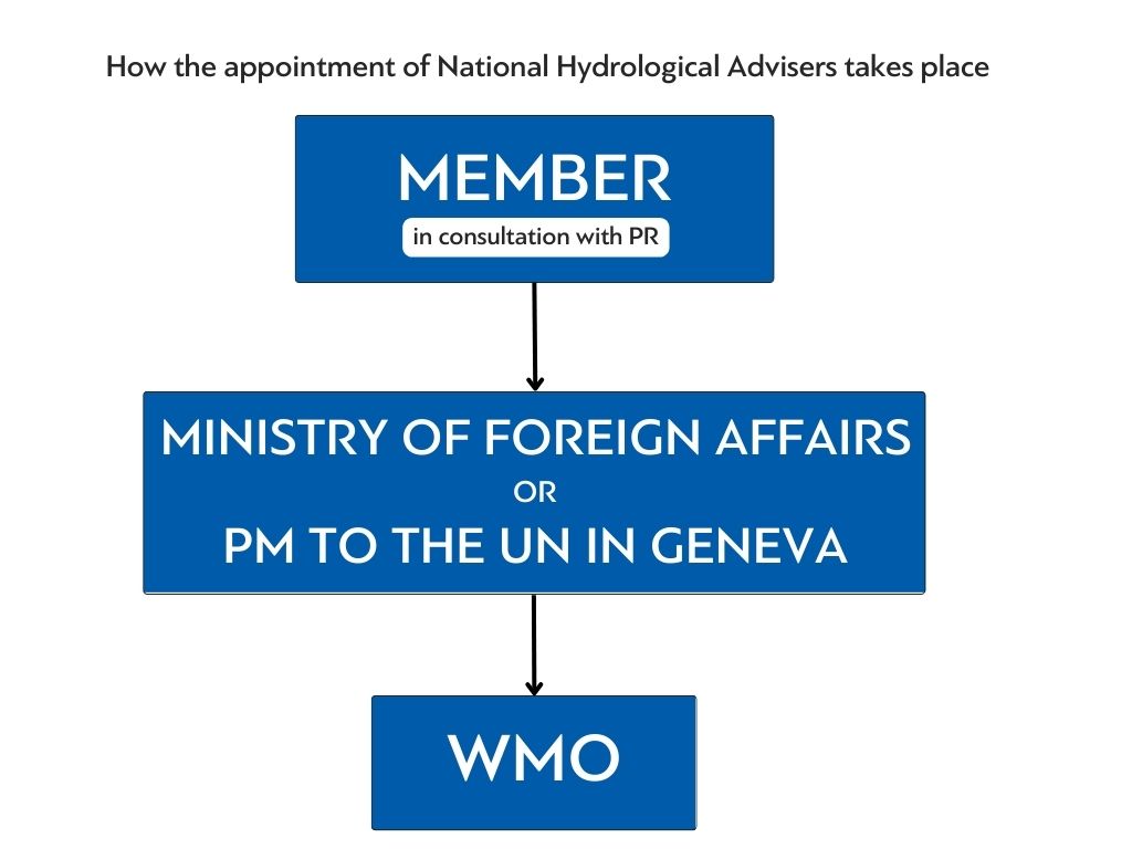 How the appointment of National Hydrological Advisers takes place