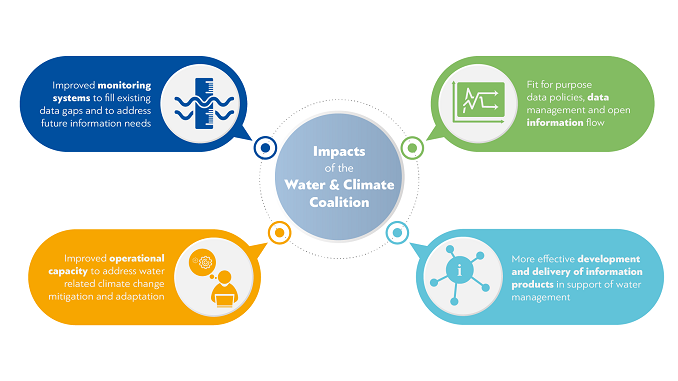 Impacts of the Water and Climate Coalition