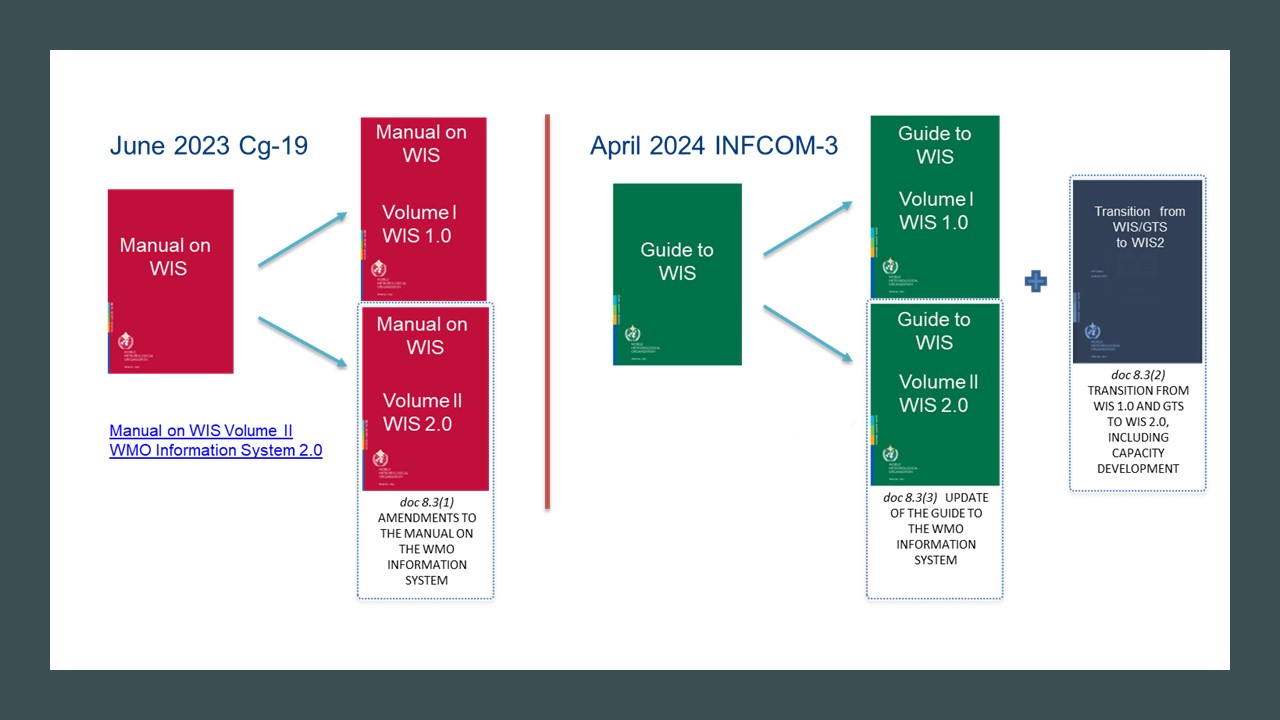 WIS2 manuals and guides