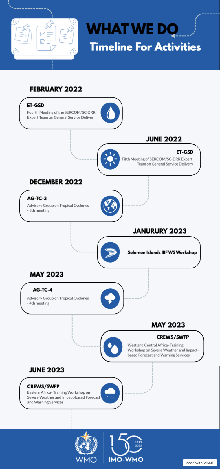 Timeline IBFWS training