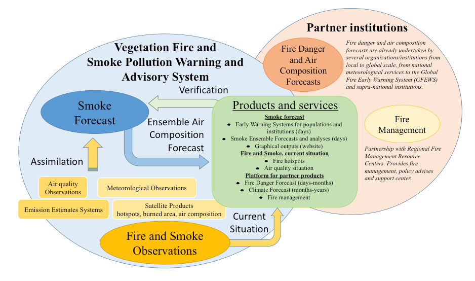 Overview of the VFSP-WAS