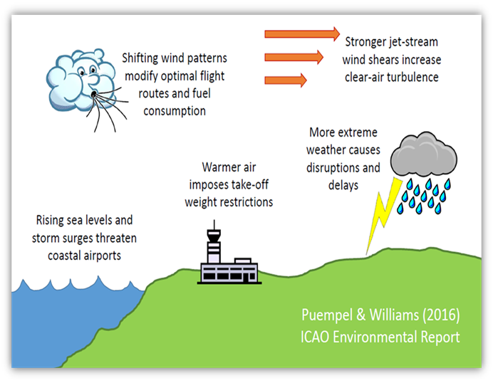 Impact of climate change on aviation, Puempel and Williams (2016), ICAO Environmental Report