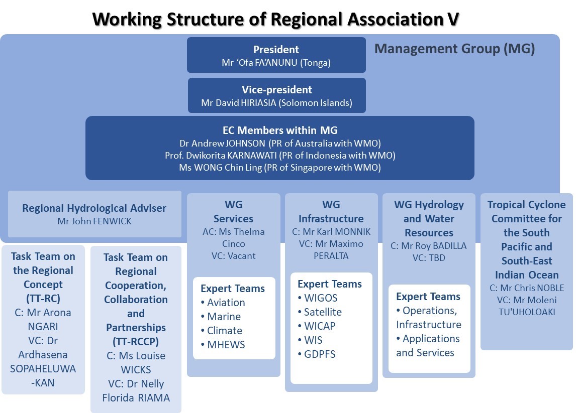 RA V working structure