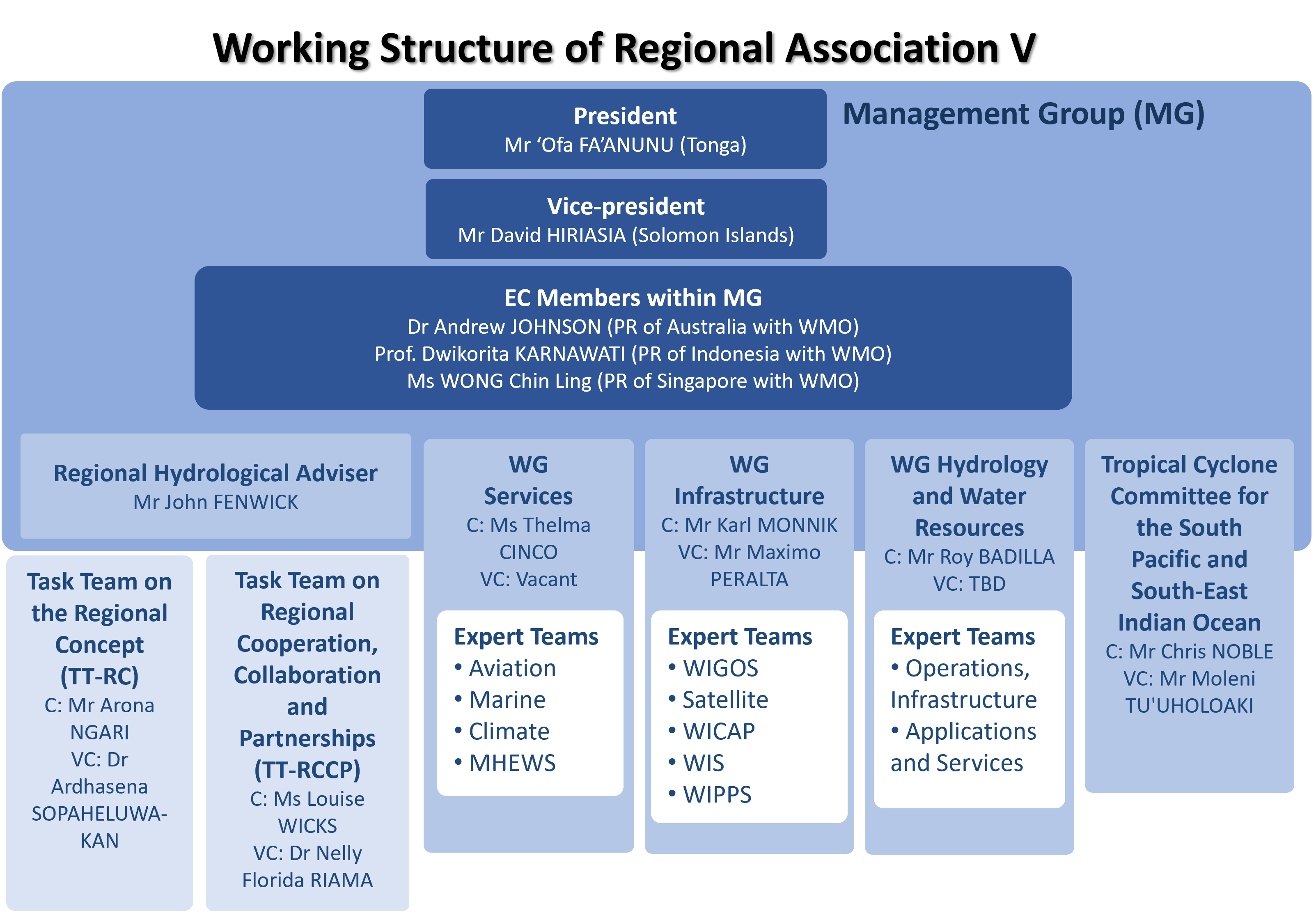 RA V working structure