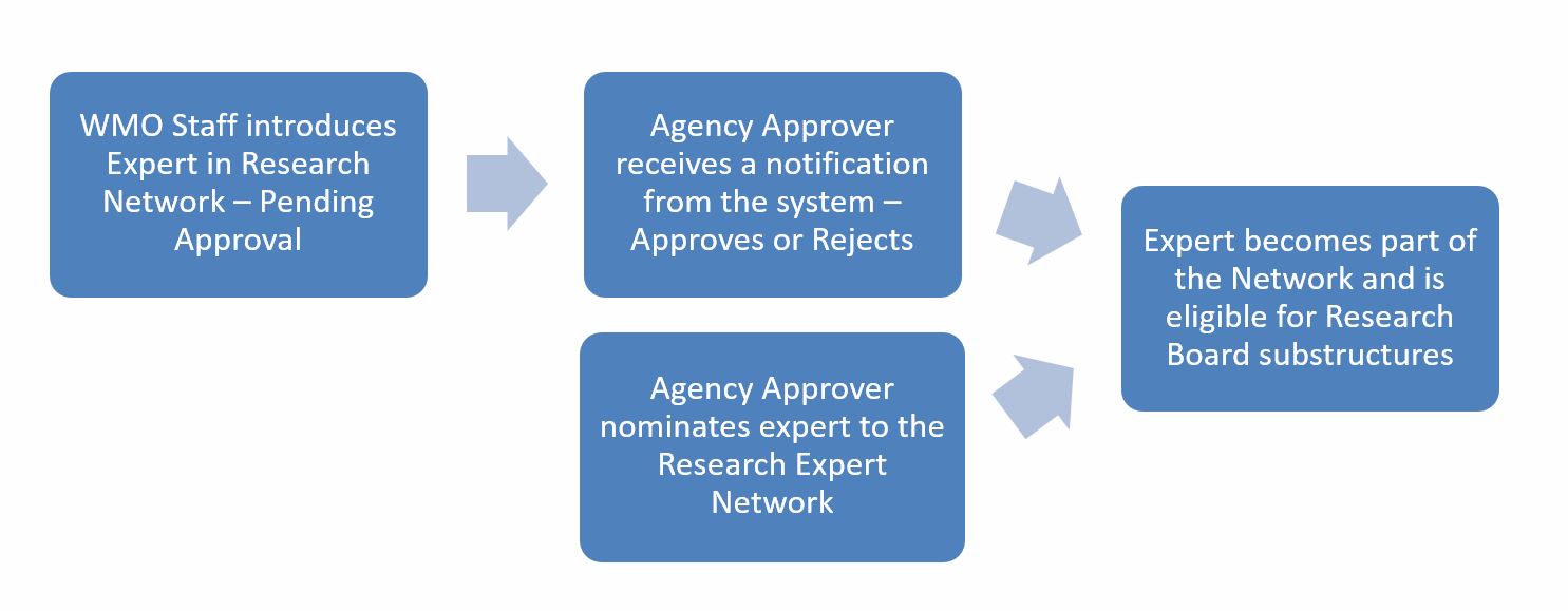 Research Network Process