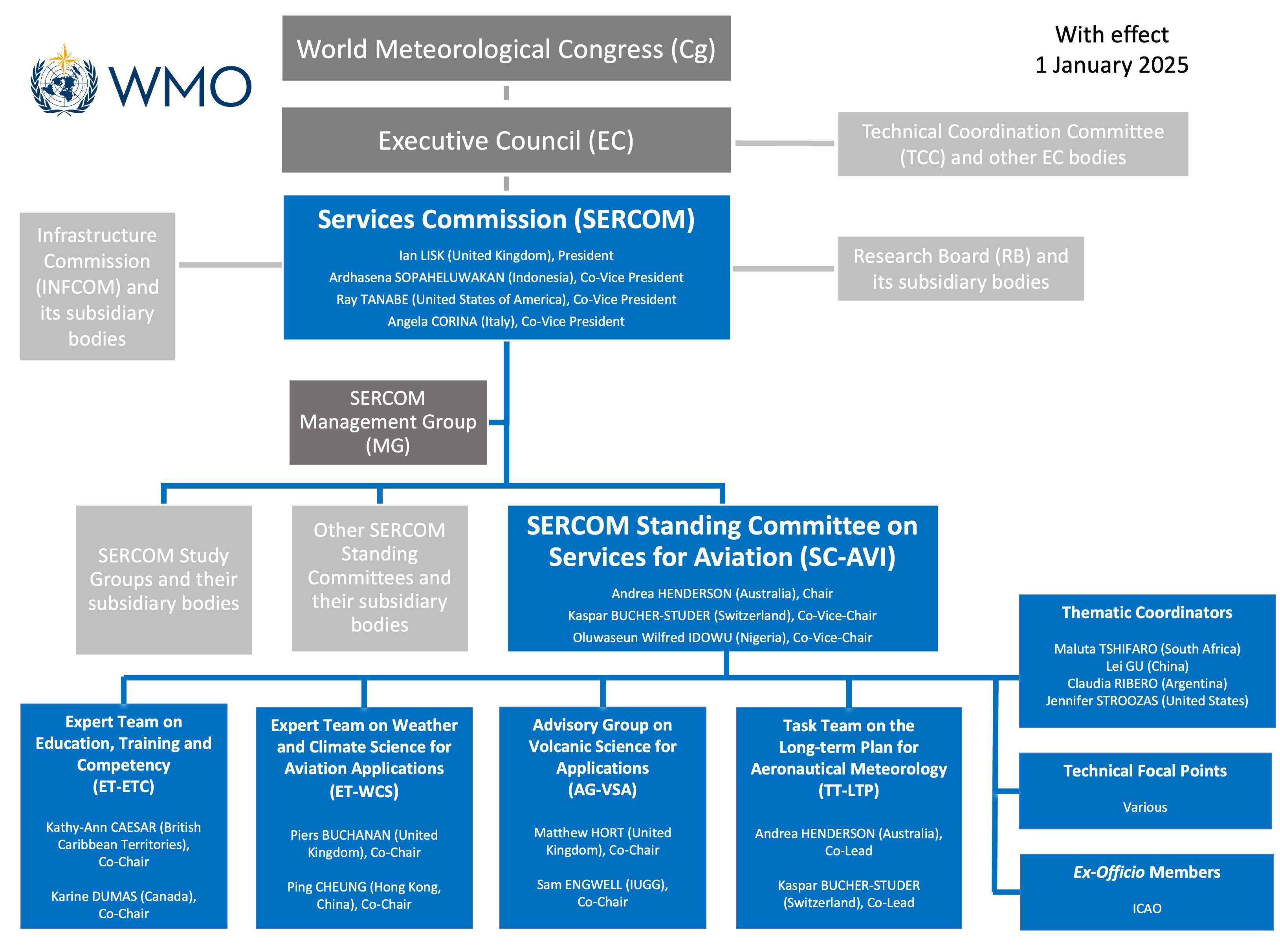 sc-avi-org-chart