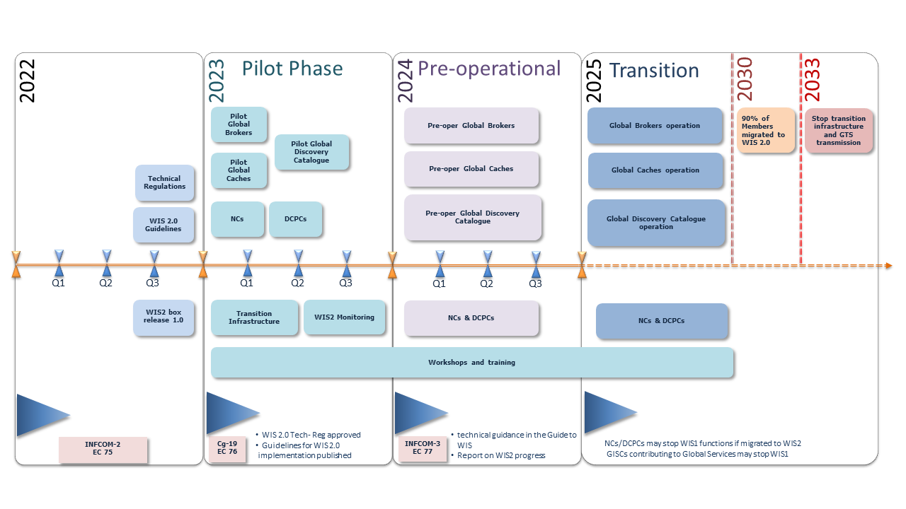 Figure1: WIS2 implementation timeline