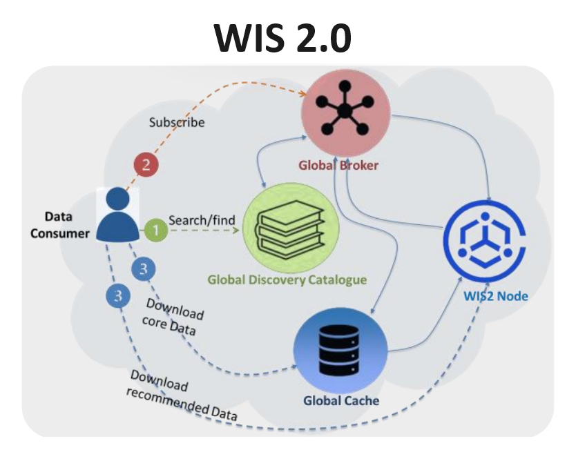 WIS2-Global-Services