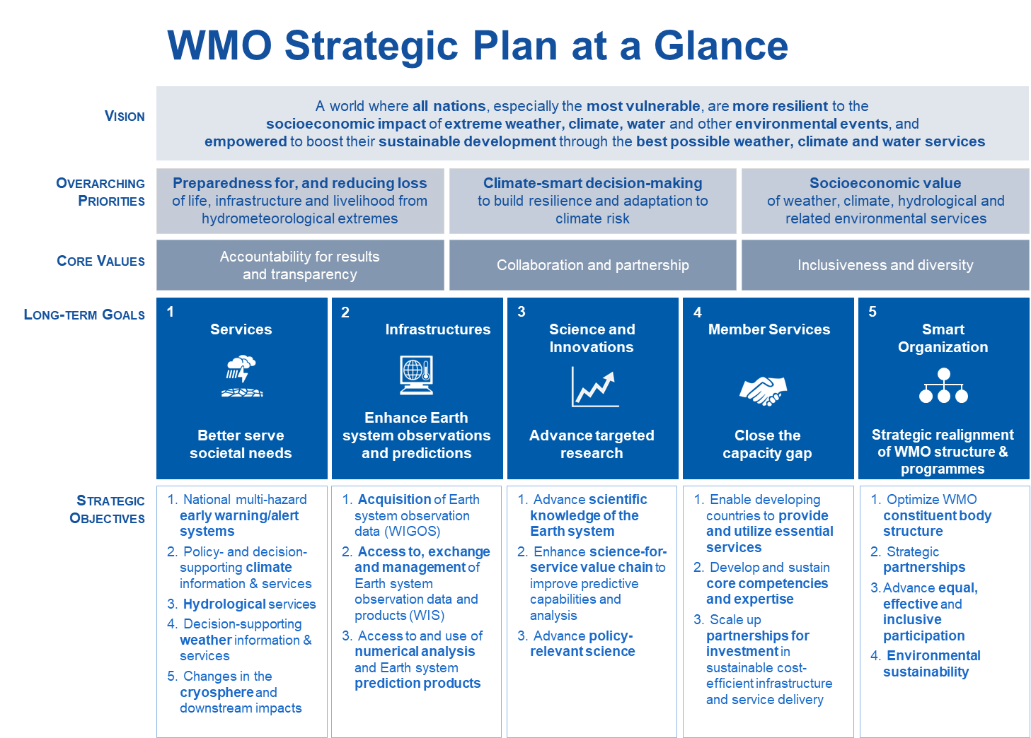 WMO Strategic Plan at a Glance - 2024-2027