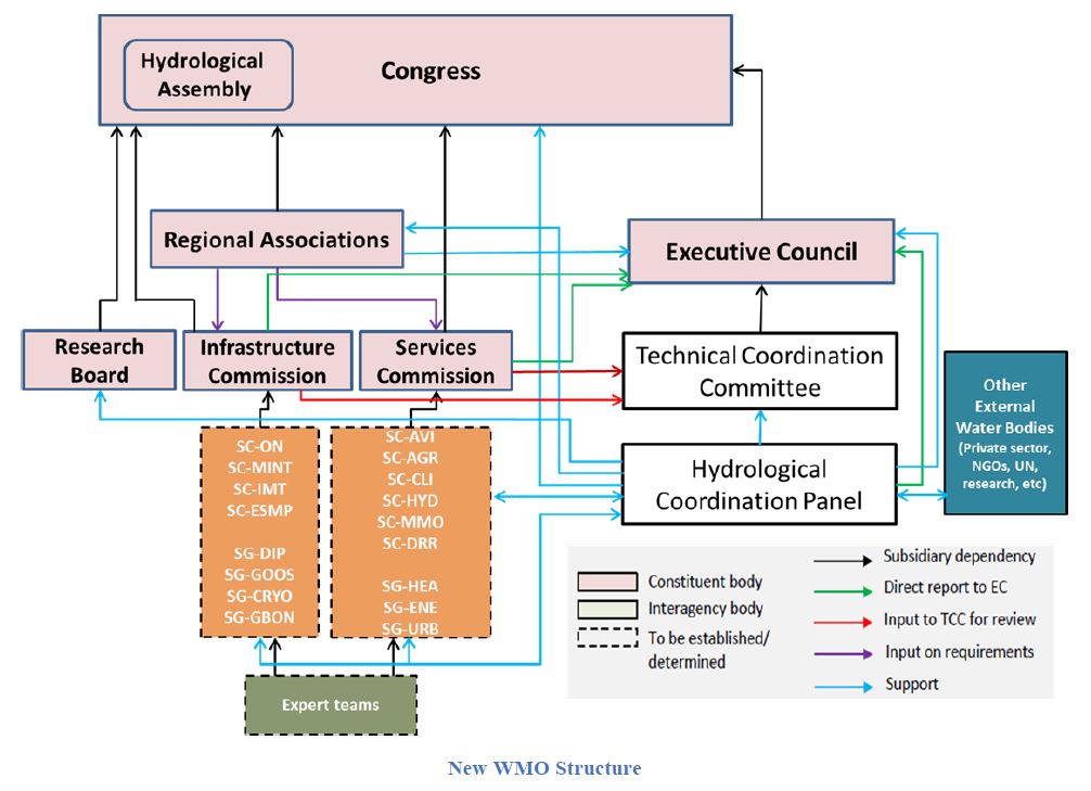 WMO new structure 2020