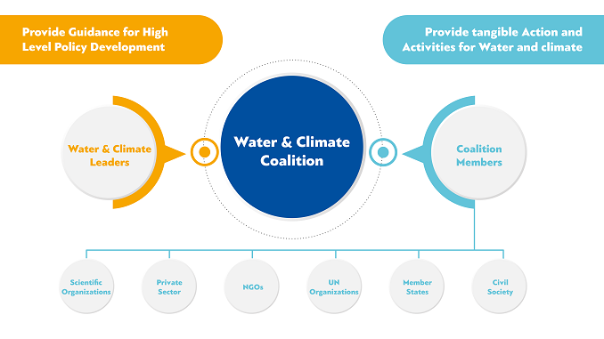 The Water and Climate Coalition