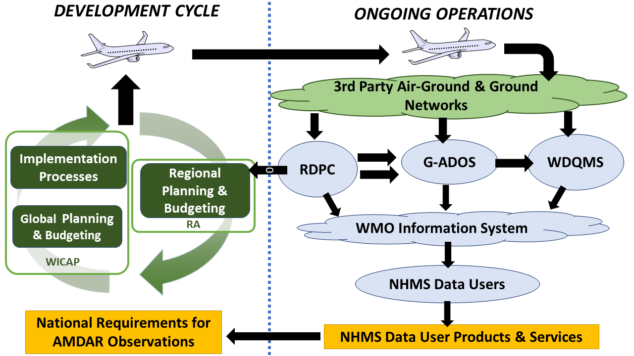 WICAP Planning & Operations Flow Chart