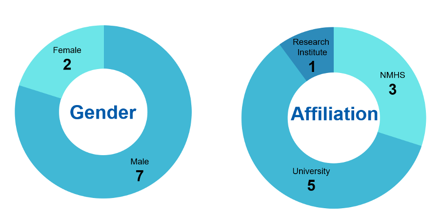 gender and affiliation analysis