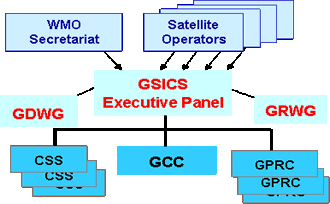 gsics structure