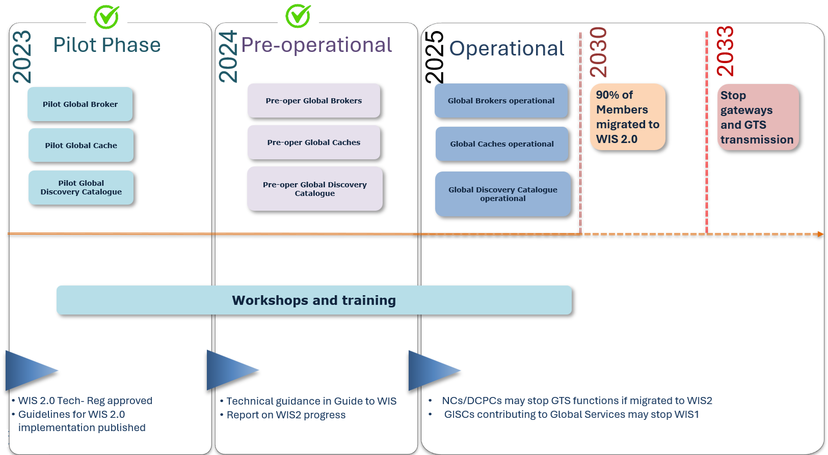 the WIS2 Implementation Plan