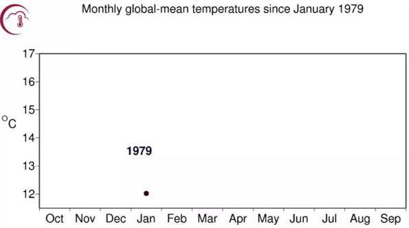 Monthly Global Temperature