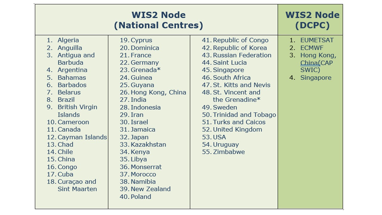 List of Operational WIS2 nodes (Dec 2024)