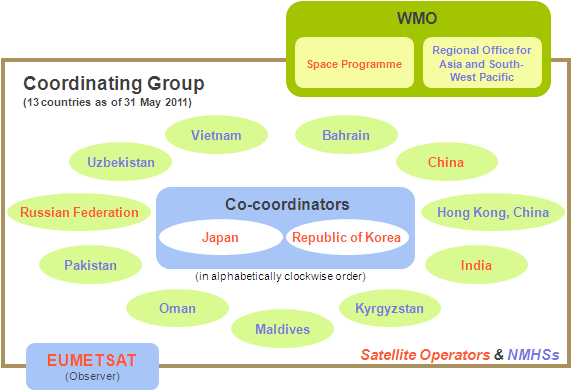 RA 2 Pilot Project Members
