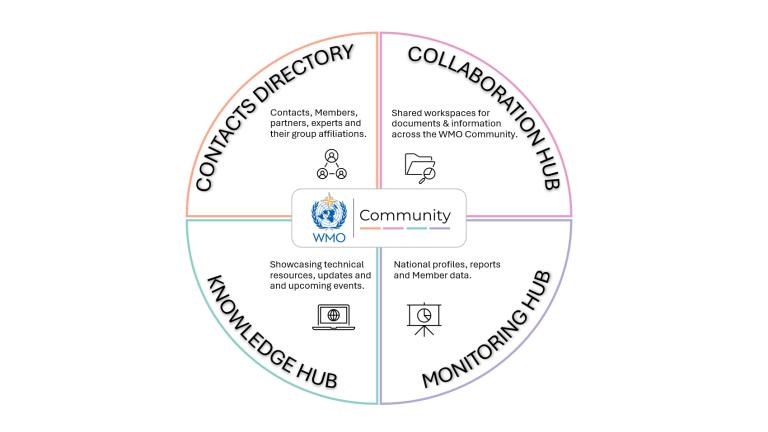 A circular infographic showing four WMO Community hubs: Contacts Directory, Collaboration Hub, Knowledge Hub, and Monitoring Hub, with icons and brief descriptions for each.