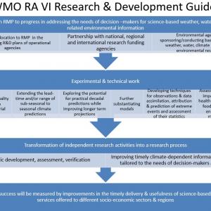 Guide on Research, Modelling and Prediction