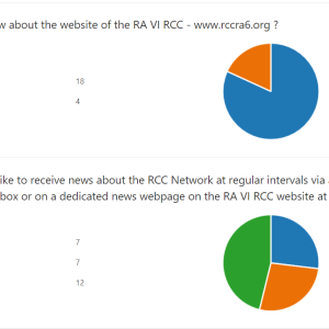 Capture of the RA VI RCC User Survey visuals