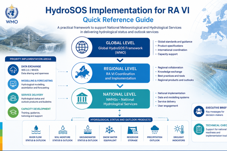 Infographic outlining HydroSOS implementation levels—global, regional, and national—with key focus areas, status, and outlook products, plus roles of executive and technical services.