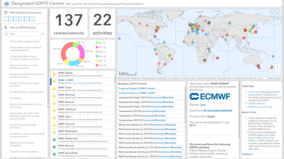 Dashboard displaying 137 GDPFS centres and 22 activities worldwide, with a map, statistics, pie chart, and a highlighted section on the ECMWF.