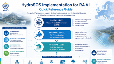 Infographic outlining HydroSOS implementation levels—global, regional, and national—with key focus areas, status, and outlook products, plus roles of executive and technical services.
