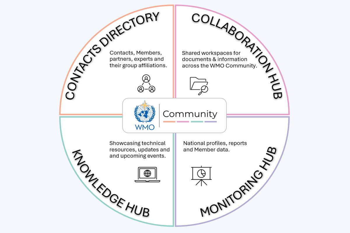 A circular diagram divided into four sections labeled Contacts Directory, Collaboration Hub, Knowledge Hub, and Monitoring Hub, summarizing functions of the WMO Community platform.