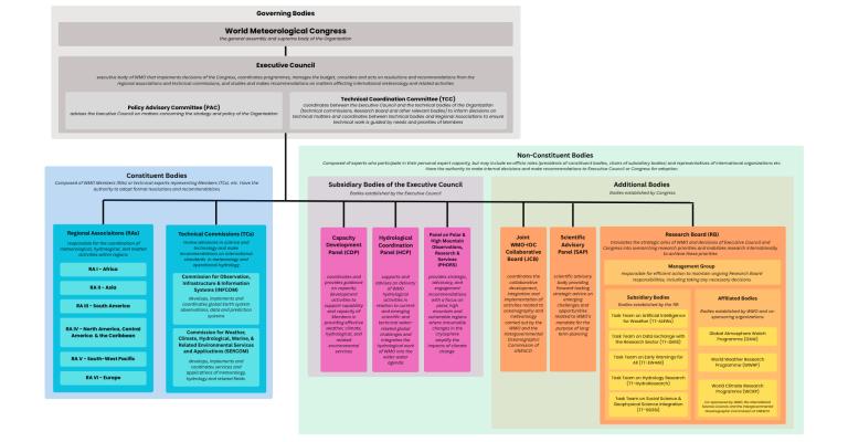 Organizational chart of the World Meteorological Organization showing its governing, constituent, subsidiary, and non-constituent bodies, with connections and descriptions for each group.