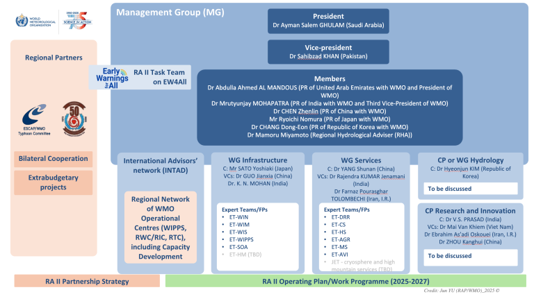 Organizational chart showing the structure, members, and tasks of the Management Group (MG) for WMO Regional Association II, including working groups and collaboration initiatives.