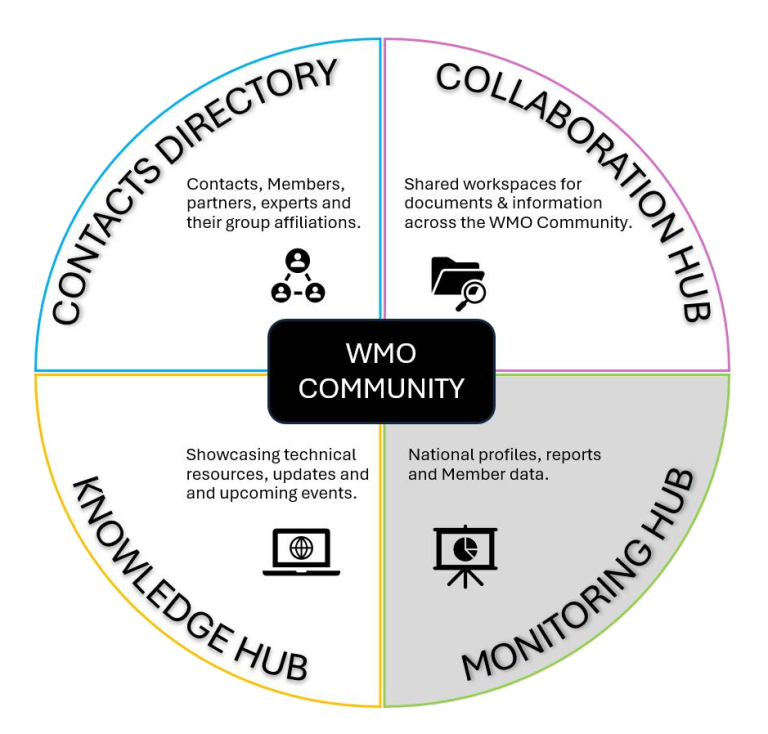 A circular diagram titled "WMO Community" divided into Contacts Directory, Collaboration Hub, Knowledge Hub, and Monitoring Hub, each describing its function.