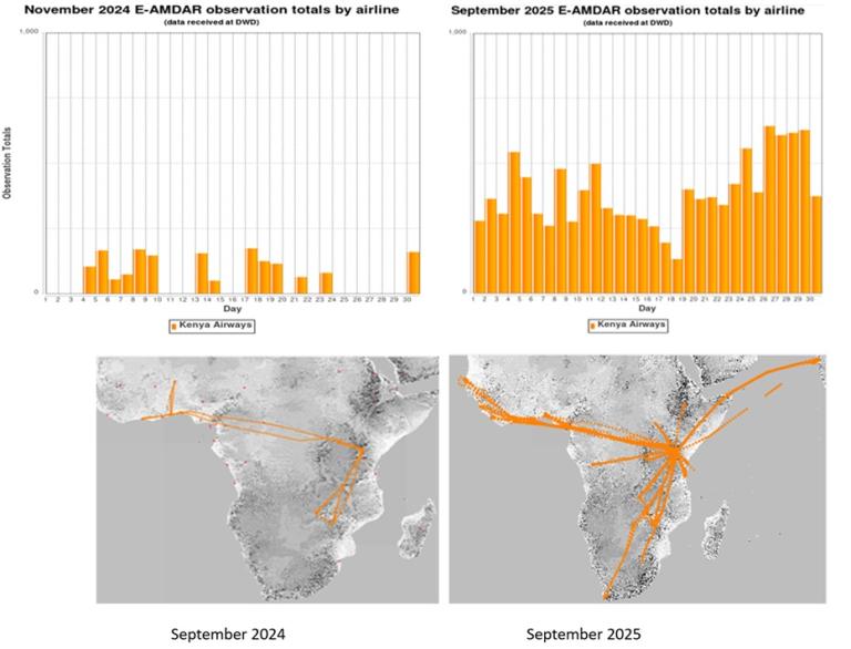 Comparison of daily E-AMDAR observation totals and flight route maps for Kenya Airways over Africa in November 2024 and September 2025, showing increased data and routes in 2025.