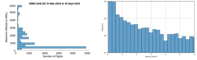 Two bar charts: left shows number of flights by maximum altitude, with most below 1000 m; right shows frequency of flight latency, with higher counts at lower latency hours.