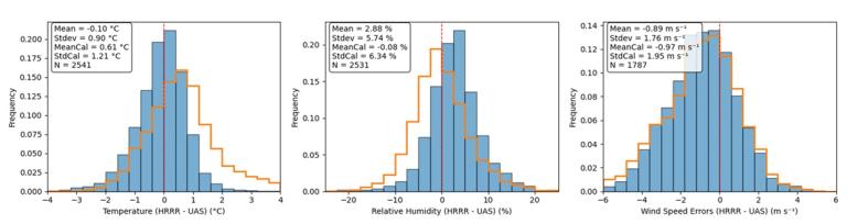 Three side-by-side histograms show frequency distributions for temperature, relative humidity, and wind speed errors, with statistics listed above each chart.
