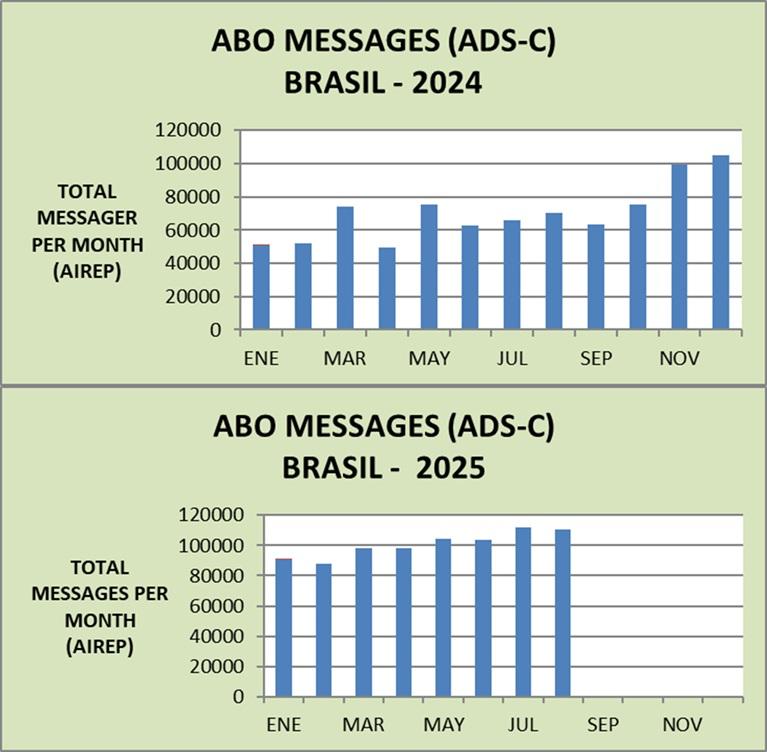Two bar graphs compare monthly ABO messages (ADS-C) in Brazil for 2024 and 2025, showing a significant increase in message volume in late months for both years.