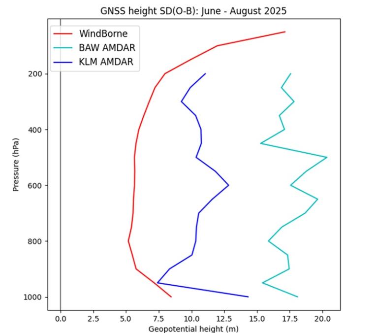 Line graph comparing GNSS height SD(O-B) by geopotential height and pressure for WindBorne, BAW AMDAR, and KLM AMDAR from June to August 2025.