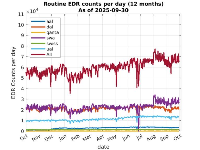 Line graph showing daily routine EDR counts for various airlines from October to October, with the "All" category, in red, displaying the highest and most variable counts.