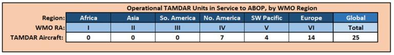 Table showing the number of operational TAMDAR aircraft in service by WMO region; Europe has 14, North America 7, SW Pacific 4, and global total is 25.